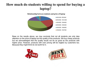 How much do students willing to spend for buying a
laptop?
Relationship between students and price of laptop
RM1000- RM2000
RM2000 - RM 3000
RM3000 - RM4000
RM4000 - RM5000
RM5000 - RM6000
RM6000 - RM7000
Base on the results above, we may conclude that not all students are only take
attention on the price of laptop but the quality of the products. We buy cheap products
but we acknowledged that the quality would not be as good as the products with
higher price. However, products with over pricing will be neglect by customers too.
Because they might think its not worth for it.
 