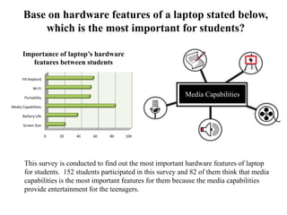 0 20 40 60 80 100
Screen Size
Battery Life
Media Capabilities
Portability
Wi-Fi
Fill Keybord
Importance of laptop’s hardware
features between students
Media Capabilities
This survey is conducted to find out the most important hardware features of laptop
for students. 152 students participated in this survey and 82 of them think that media
capabilities is the most important features for them because the media capabilities
provide entertainment for the teenagers.
Base on hardware features of a laptop stated below,
which is the most important for students?
 
