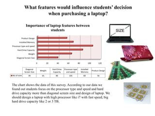 What features would influence students’ decision
when purchasing a laptop?
The chart shows the data of this survey. According to our data we
found out students focus on the processor type and speed and hard
drive capacity more than diagonal screen size and design of laptop. We
should design a laptop with high processor like i7 with fast speed, big
hard drive capacity like 2 or 3 TB.
0 20 40 60 80 100 120
Diagonal Screen Size
Weight
Hard Drive Capacity
Processor type and speed
Installed Memory
Product Design
Diagonal
Screen Size
Weight
Hard Drive
Capacity
Processor type
and speed
Installed
Memory
Product Design
No of vote 39 65 86 105 68 56
Importance of laptop features between
students
 