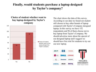 The chart shows the data of this survey.
According to our data we found out student
still choose to buy other brands of laptop
compared with Taylor’s Company designed
laptop. In this survey we have 152
respondents and 96 of them choose not to
buy laptop from Taylor’s Company. We
should advertise more about the special of
our designed laptop and I suggest we
should have free trial for students to try out
our new laptop.
Finally, would students purchase a laptop designed
by Taylor’s company?
56
96
0
20
40
60
80
100
120
Yes No
Choice of student whether want to
buy laptop designed by Taylor's
company
Choice of student
whether want to buy
laptop designed by
Taylor's company
 