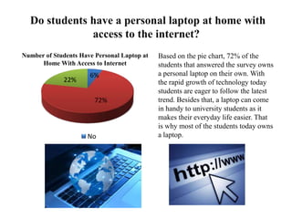 Do students have a personal laptop at home with
access to the internet?
6%
72%
22%
No
Based on the pie chart, 72% of the
students that answered the survey owns
a personal laptop on their own. With
the rapid growth of technology today
students are eager to follow the latest
trend. Besides that, a laptop can come
in handy to university students as it
makes their everyday life easier. That
is why most of the students today owns
a laptop.
Number of Students Have Personal Laptop at
Home With Access to Internet
 