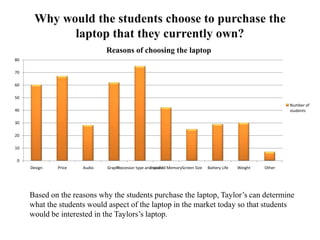 Why would the students choose to purchase the
laptop that they currently own?
0
10
20
30
40
50
60
70
80
Design Price Audio GraphicProcessor type and speedInstalled MemoryScreen Size Battery Life Weight Other
Reasons of choosing the laptop
Number of
students
Based on the reasons why the students purchase the laptop, Taylor’s can determine
what the students would aspect of the laptop in the market today so that students
would be interested in the Taylors’s laptop.
 