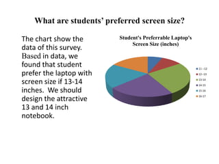 What are students’ preferred screen size?
The chart show the
data of this survey.
Based in data, we
found that student
prefer the laptop with
screen size if 13-14
inches. We should
design the attractive
13 and 14 inch
notebook.
Student's Preferrable Laptop's
Screen Size (inches)
11 --12
12--13
13-14
14-15
15-16
16-17
 