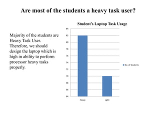 Are most of the students a heavy task user?
64
66
68
70
72
74
76
78
80
82
84
Heavy Light
Student’s Laptop Task Usage
No. of Students
Majority of the students are
Heavy Task User.
Therefore, we should
design the laptop which is
high in ability to perform
processor heavy tasks
properly.
 