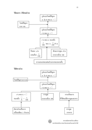 15

วิธีสมการ (วิธีเศษสวน)
                                         รูปแบบโจทยปญหา
                                         A ± r% ของ A =
        โจทยปญหา
        บวก ลบ
                                         รูปแบบโจทยปญหา
                                         r % ของ A =

                                         r % ของ A หมายถึง
                                           r          r
                                         100 ของ A 100 × A

                          รอยละ r.r%                 ทักษะการคูณ r×A
                          แทนดวย 100r                การหารดวย 100

                                 ความหมายของเศษสวนจากของหลายสิ่ง

วิธีอัตราสวน
                                         รูปแบบโจทยปญหา
                                         A ± r% ของ A =
โจทยปญหาบวก ลบ
                                         รูปแบบโจทยปญหา
                                         r % ของ A =

   r % ของ A =                             การคูณ                         การแกสมการ
             r
หมายถึง A = 100                          การหารดวย 100           ที่ใชสมบัติการคูณและหาร



อัตราสวนเปนการ                                                             การคูณ
เปรียบเทียบ 2 จํานวน                                                         การหาร


                                                                        สาขาคณิตศาสตรประถมศึกษา
                                                      สถาบันสงเสริมการสอนวิทยาศาสตรและเทคโนโลยี
 