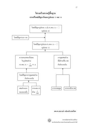 17

                          โครงสรางความรูพื้นฐาน
                    การแกโจทยปญหารอยละรูปแบบ 1 และ 4


                      โจทยปญหารูปแบบ A ± r% ของ A =
                                   (รูปแบบ 4)

โจทยปญหาบวก ลบ
      

                        โจทยปญหารูปแบบ r% ของ A =
                                  (รูปแบบ 1)



      ความหมายของรอยละ                                 การคูณเศษสวน
         ในรูปเศษสวน                                   ที่มสวนเปน 100
                                                            ี
                    r
      r% ของ A = 100 × A                                กับจํานวนนับ



      โจทยปญหาการคูณเศษสวน
              กับจํานวนนับ



      เศษสวนจาก       การแทน r%               การหาผลคูณ           การหารดวย 100
      ของหลายสิ่ง            r
                       ดวย 100




                                                 ผศ.ดร.สมวงษ แปลงประสพโชค


                                                                สาขาคณิตศาสตรประถมศึกษา
                                              สถาบันสงเสริมการสอนวิทยาศาสตรและเทคโนโลยี
 