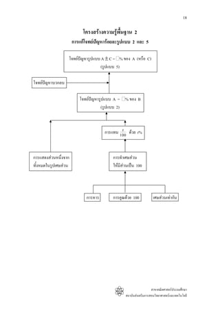 18

                           โครงสรางความรูพื้นฐาน 2
                      การแกโจทยปญหารอยละรูปแบบ 2 และ 5

                  โจทยปญหารูปแบบ A ± C = % ของ A (หรือ C)
                                   (รูปแบบ 5)

โจทยปญหาบวกลบ

                         โจทยปญหารูปแบบ A = % ของ B
                                     (รูปแบบ 2)


                                             r
                                     การแทน 100 ดวย r%



การแสดงสวนหนึ่งจาก                      การทําเศษสวน
ทั้งหมดในรูปเศษสวน                      ใหมีสวนเปน 100




                            การหาร       การคูณดวย 100            เศษสวนเทากัน




                                                                  สาขาคณิตศาสตรประถมศึกษา
                                                สถาบันสงเสริมการสอนวิทยาศาสตรและเทคโนโลยี
 