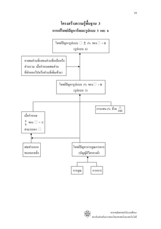 19

                            โครงสรางความรูพื้นฐาน 3
                      การแกโจทยปญหารอยละรูปแบบ 3 และ 6

                        โจทยปญหารูปแบบ ± r% ของ         =B
                                      (รูปแบบ 6)

หาเศษสวนที่แสดงสวนที่เหลือหรือ
สวนรวม เมื่อกําหนดเศษสวน
ที่หกออกไปหรือสวนที่เพิ่มเขามา
    ั

                           โจทยปญหารูปแบบ r% ของ    =B
                                     (รูปแบบ 3)


                                                                     r
                                                     การแทน r% ดวย 100
เมื่อกําหนด
 a ของ = C
 b
สามารถหา



เศษสวนจาก                          โจทยปญหาการคูณการหาร
ของหลายสิ่ง                             (บัญญัติไตรยางค)



                                    การคูณ       การหาร




                                                                   สาขาคณิตศาสตรประถมศึกษา
                                                 สถาบันสงเสริมการสอนวิทยาศาสตรและเทคโนโลยี
 