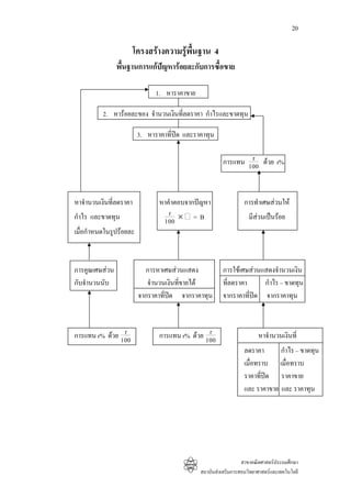 20

                        โครงสรางความรูพื้นฐาน 4
                พื้นฐานการแกปญหารอยละกับการซื้อขาย

                               1. หาราคาขาย

          2. หารอยละของ จํานวนเงินทีลดราคา กําไรและขาดทุน
                                     ่

                         3. หาราคาที่ปด และราคาทุน

                                                               r
                                                       การแทน 100 ดวย r%



หาจํานวนเงินที่ลดราคา           หาคําตอบจากปญหา                 การทําเศษสวนให
กําไร และขาดทุน                    r × =B                          มีสวนเปนรอย
                                 100
เมื่อกําหนดในรูปรอยละ



การคูณเศษสวน              การหาเศษสวนแสดง            การใชเศษสวนแสดงจํานวนเงิน
กับจํานวนนับ                จํานวนเงินที่ขายได        ที่ลดราคา     กําไร – ขาดทุน
                         จากราคาที่ปด จากราคาทุน      จากราคาที่ปด จากราคาทุน


                r
การแทน r% ดวย 100                              r
                                การแทน r% ดวย 100                     หาจํานวนเงินที่
                                                                 ลดราคา      กําไร – ขาดทุน
                                                                 เมื่อทราบ เมื่อทราบ
                                                                 ราคาที่ปด ราคาขาย
                                                                 และ ราคาขาย และ ราคาทุน




                                                                สาขาคณิตศาสตรประถมศึกษา
                                              สถาบันสงเสริมการสอนวิทยาศาสตรและเทคโนโลยี
 
