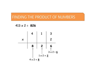 FINDING THE PRODUCT OF NUMBERS

 413 x 2 = 826

           4      1       3
     x                    2

           8      2       6
                          3x2=6
                 1x2= 2
         4x2= 8
 