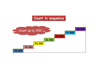 Count in sequence

                                                      28.000
   Count up by 500
                                             27.500
                                    27.000
                           26.500
                  26.000
         25.500
25.000
 