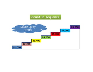 Count in sequence

     Count up by                                      28.200
        1.200                                27.000
                                    25.800
                           24.600
                  23.400
         22.200
21.000
 