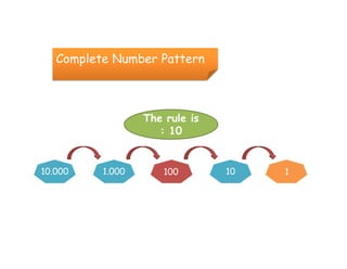 Complete Number Pattern



                  The rule is
                     : 10


10.000    1.000       100       10   1
 