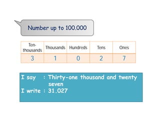 Number up to 100.000

   Ten-
          Thousands Hundreds   Tens   Ones
thousands
   3         1         0        2      7

I say   : Thirty-one thousand and twenty
          seven
I write : 31.027
 