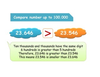 Compare number up to 100.000



 23.646
                    >          23.546

Ten thousands and thousands have the same digit
     6 hundreds is greater than 5 hundreds
   Therefore, 23.646 is greater than 23.546
   This means 23.546 is smaller than 23.646
 