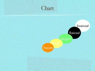 Chart

                      Irrational

                 Rational
           Integers
      Whole
Natural
 