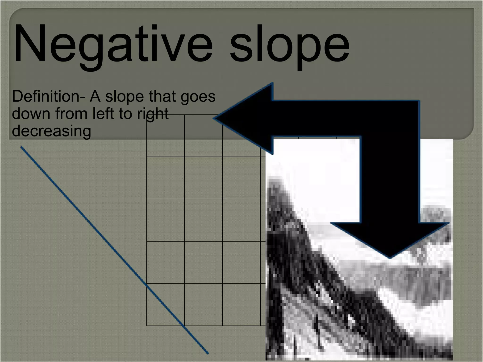 Negative slope Definition- A slope that goes down from left to right decreasing         
