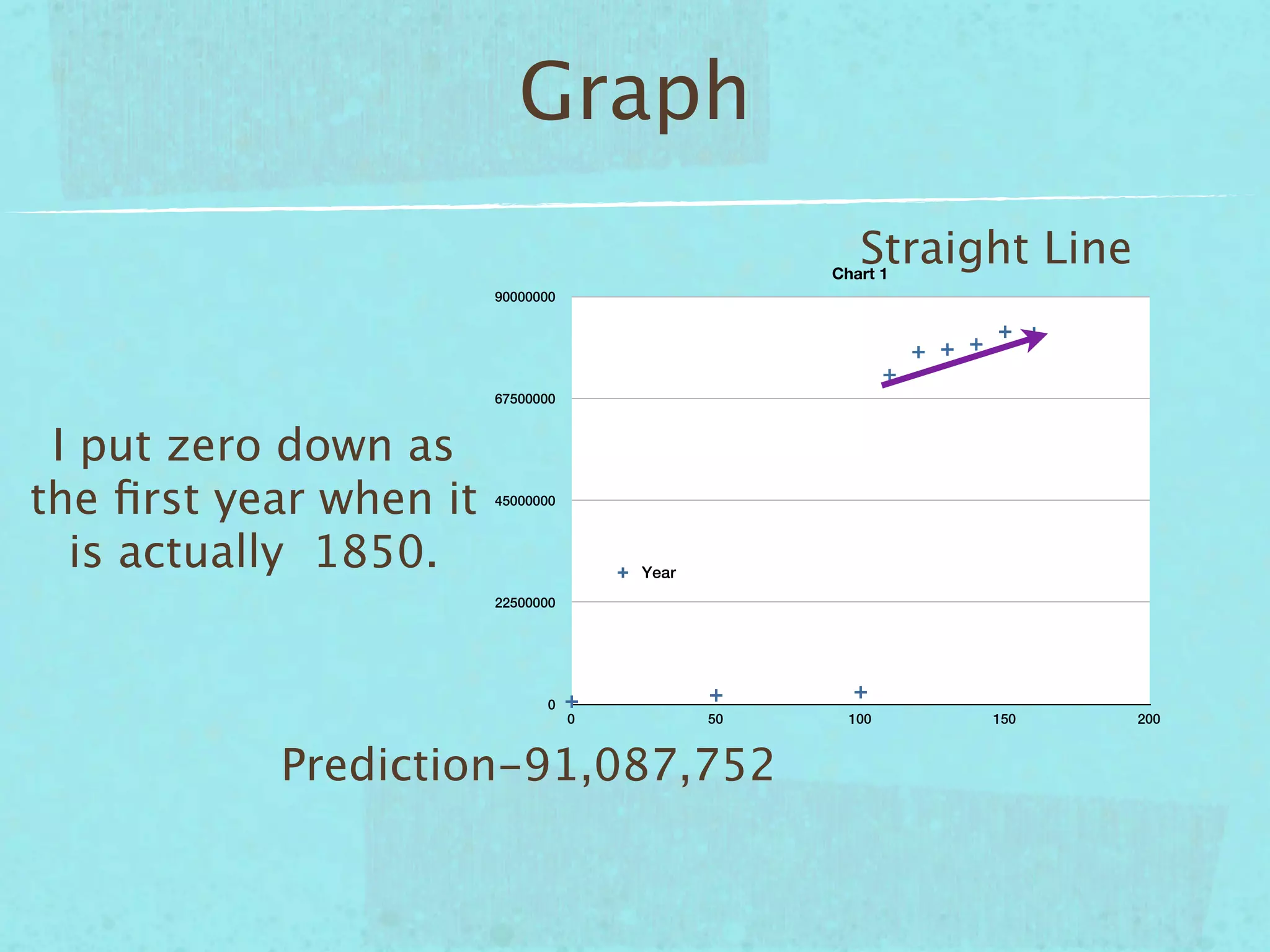 Graph
                                                      Straight Line
                                                   Chart 1
                        90000000




                        67500000



 I put zero down as
the ﬁrst year when it   45000000



  is actually 1850.                    Year
                        22500000




                               0
                                   0          50     100     150      200



           Prediction-91,087,752
 