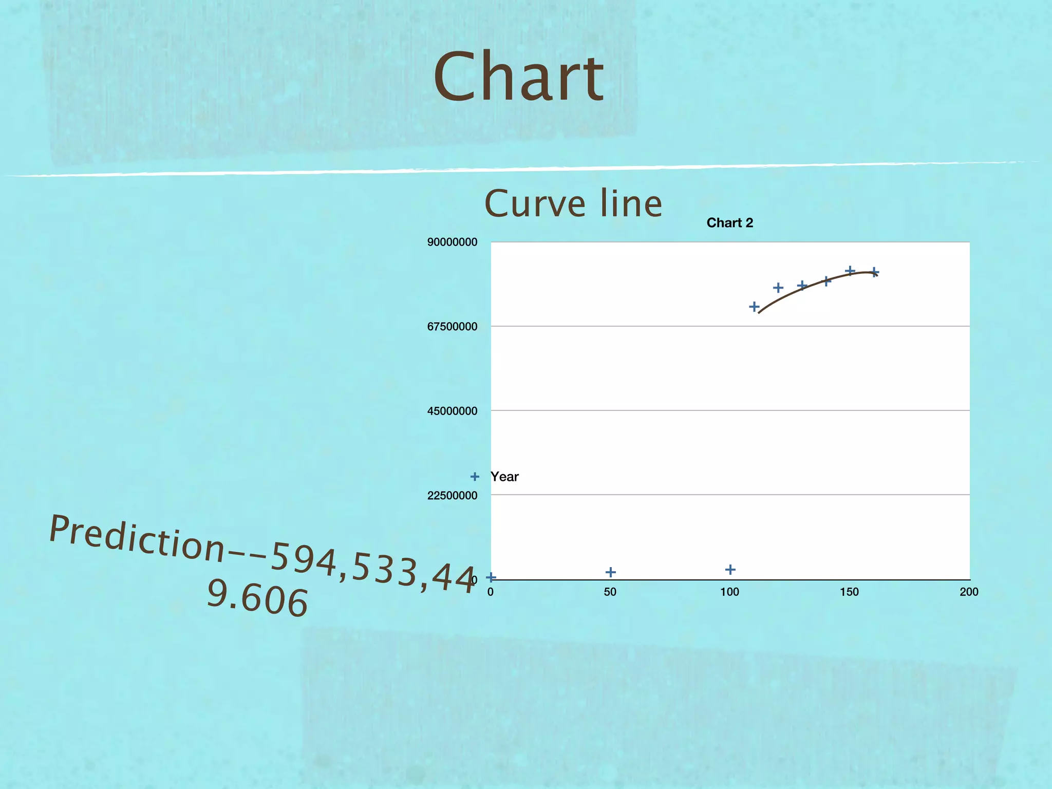 Chart
                               Curve line   Chart 2
                    90000000




                    67500000




                    45000000




                               Year
                    22500000


Predictio
         n--594,5
                  33,44
         9.606
                           0
                               0      50      100     150   200
 