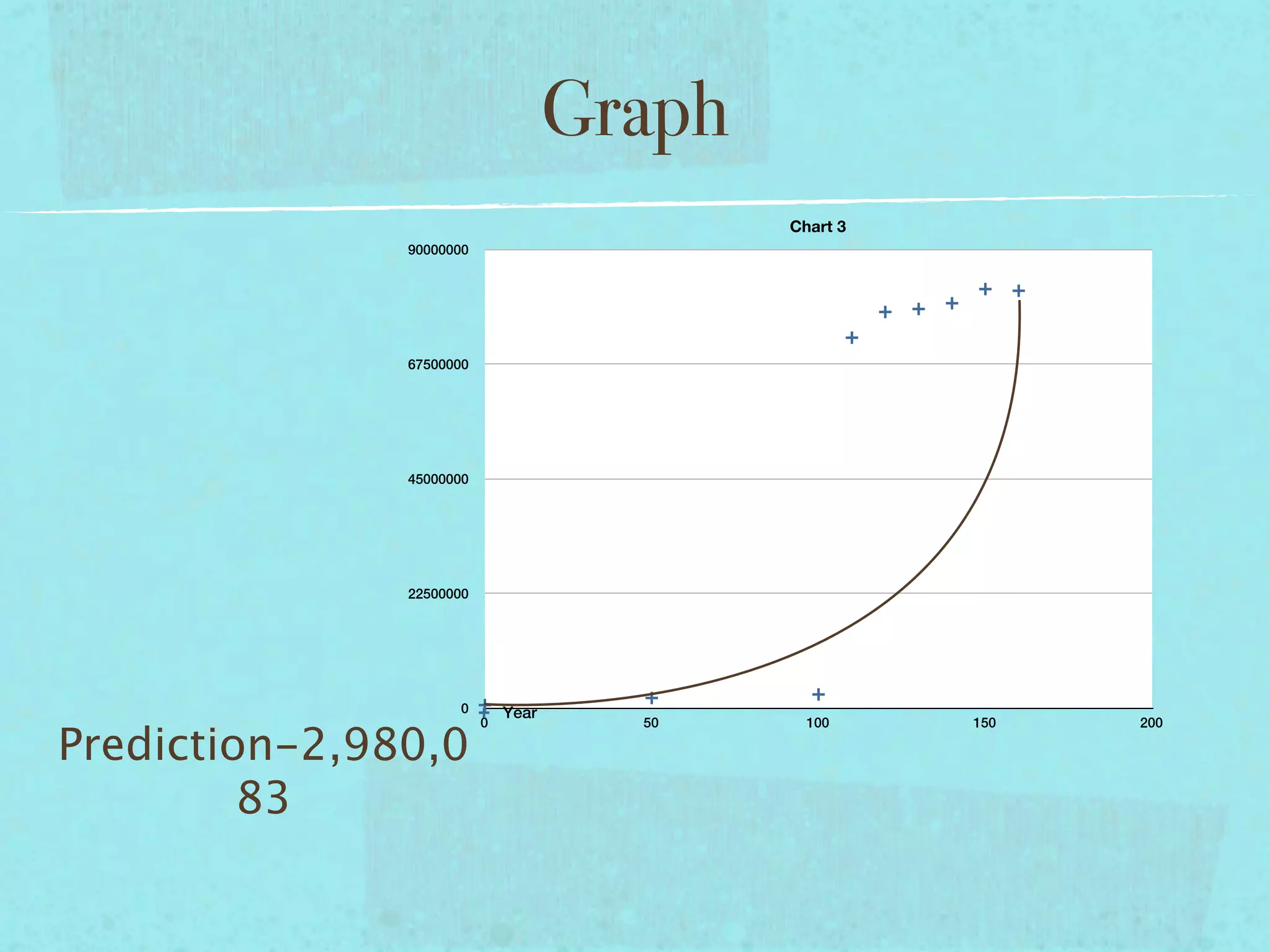 Graph
                                                Chart 3
               90000000




               67500000


                                       ]
               45000000




               22500000




                      0       Year
                          0                50     100     150   200

Prediction-2,980,0
         83
 