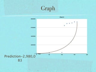 Graph
                                                Chart 3
               90000000




               67500000


                                       ]
               45000000




               22500000




                      0       Year
                          0                50     100     150   200

Prediction-2,980,0
         83
 