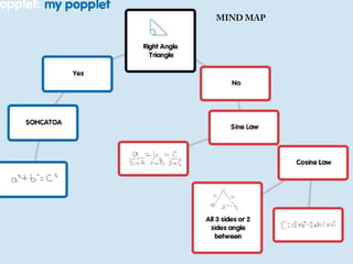 MIND MAP
 