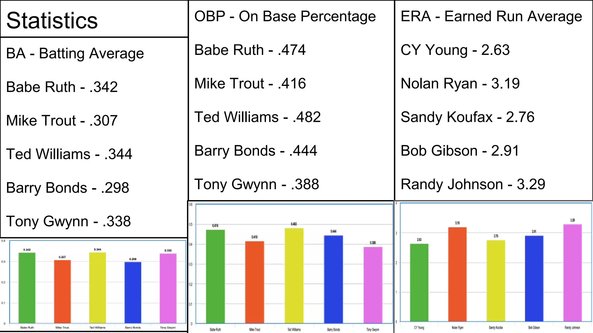 Statistics
BA - Batting Average
Babe Ruth - .342
Mike Trout - .307
Ted Williams - .344
Barry Bonds - .298
Tony Gwynn - .338
ERA - Earned Run Average
CY Young - 2.63
Nolan Ryan - 3.19
Sandy Koufax - 2.76
Bob Gibson - 2.91
Randy Johnson - 3.29
OBP - On Base Percentage
Babe Ruth - .474
Mike Trout - .416
Ted Williams - .482
Barry Bonds - .444
Tony Gwynn - .388
 