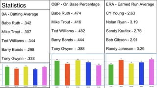 Statistics
BA - Batting Average
Babe Ruth - .342
Mike Trout - .307
Ted Williams - .344
Barry Bonds - .298
Tony Gwynn - .338
ERA - Earned Run Average
CY Young - 2.63
Nolan Ryan - 3.19
Sandy Koufax - 2.76
Bob Gibson - 2.91
Randy Johnson - 3.29
OBP - On Base Percentage
Babe Ruth - .474
Mike Trout - .416
Ted Williams - .482
Barry Bonds - .444
Tony Gwynn - .388
 