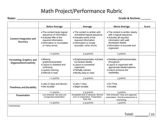 Math Project/Performance Rubric
Name: ___________________________________________________________ Grade & Section: _________
Below Average Average Above Average Score
Content Integration and
Accuracy
 The content lacks logical
sequence of information.
 Includes little of the
required information.
 Information is incomplete
or many errors.
 The content is written with
somewhat logical sequence.
 Includes some of the
required information.
 Information is mostly
accurate; minor errors.
 The content is written clearly
with a logical sequence.
 Includes all required
information with well-
developed details.
 Information is accurate and
organized.
1-2 points 3-4 points 5 points
Formatting, Graphics, and
Organization/Creativity
 Missing
graphics/examples.
 Layout is cluttered and
confusing.
 Lacked coloring.
 Difficult to read.
 Graphics/examples included
but lacked details.
 Layout is somewhat
organized.
 Partially colored.
 Mostly easy to read.
 Detailed graphics/examples
throughout.
 Layout is organized with
appropriate labels/captions.
 Colors enhance the
readability.
1-2 points 3-4 points 5 points
Timeliness and Durability
 Late (2 days and above)
 Not durable
 Late (1 day)
 Slight durable
 On Time
 Durable
1-2 points 3-4 points 5 points
Presentation Low rehearsal. Not clear and
unorganized presentation.
Acceptable level of rehearsal. Minimal
error on presentation. Presentation
flows well.
Well rehearsed. Clear and organized
presentation. Overall presentation is
interesting.
1-2 points 3-4 points 5 points
Comments:
Total: _______ / 20
 