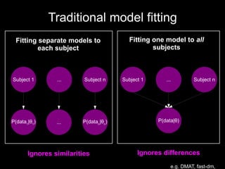 Traditional model fitting Fitting separate models to each subject Fitting one model to all subjects e.g. DMAT, fast-dm, EZ Ignores similarities Ignores differences Subject 1 ... Subject n P( data 1 | θ 1 ) ... P( data n | θ n ) P( data| θ ) Subject 1 ... Subject n Subject 1 ... Subject n Subject 1 ... Subject n