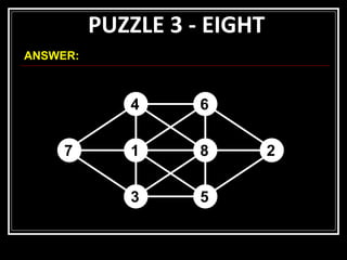PUZZLE 3 - EIGHT ANSWER: 4 6 7 1 8 2 3 5 