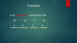 Example
 six thousand , and twenty five
Th H T O
6 520,
 