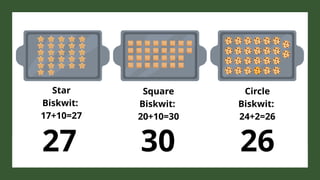 Star
Biskwit:
17+10=27
Square
Biskwit:
20+10=30
Circle
Biskwit:
24+2=26
27 30 26
 