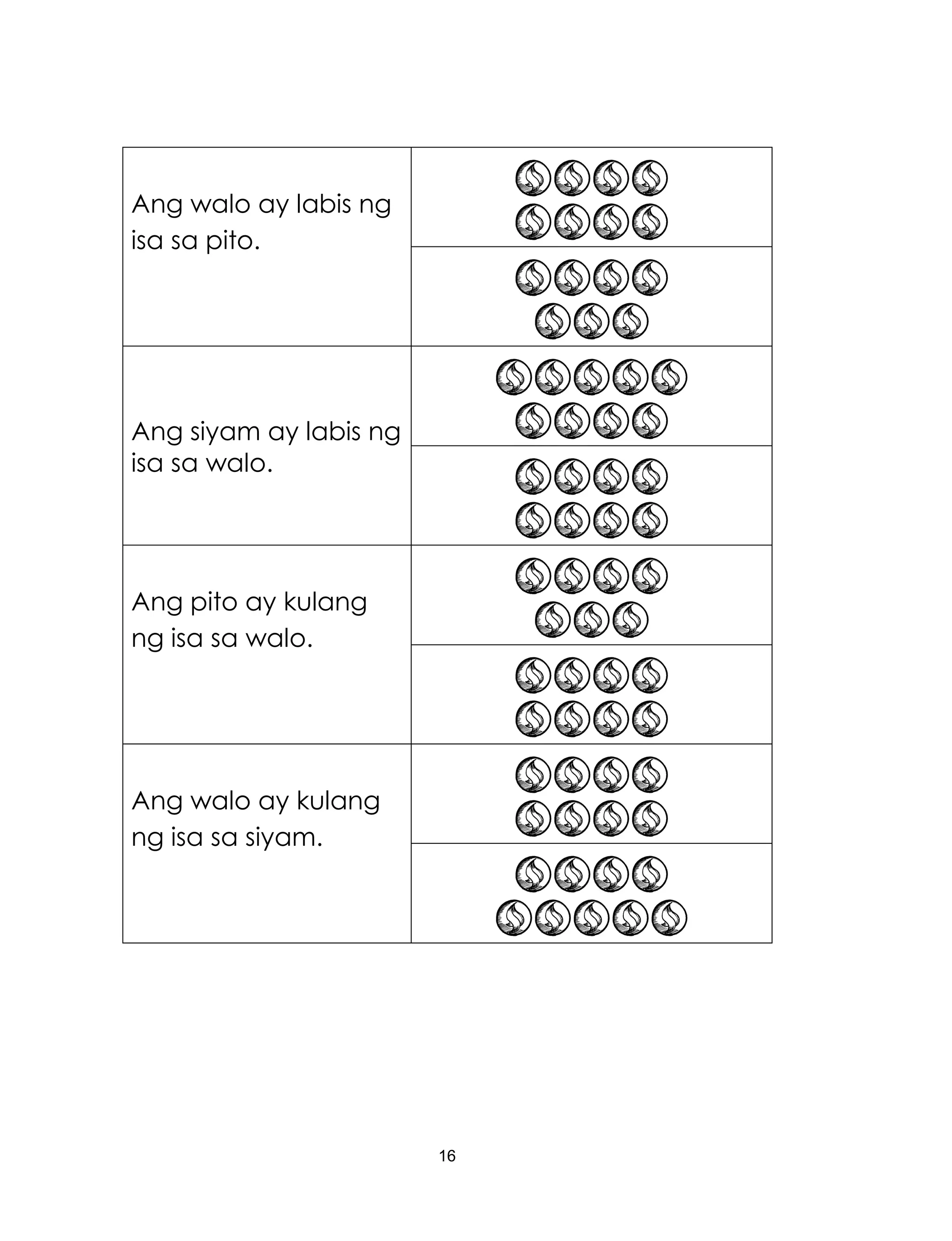 16
Ang walo ay labis ng
isa sa pito.
Ang siyam ay labis ng
isa sa walo.
Ang pito ay kulang
ng isa sa walo.
Ang walo ay kulang
ng isa sa siyam.
 