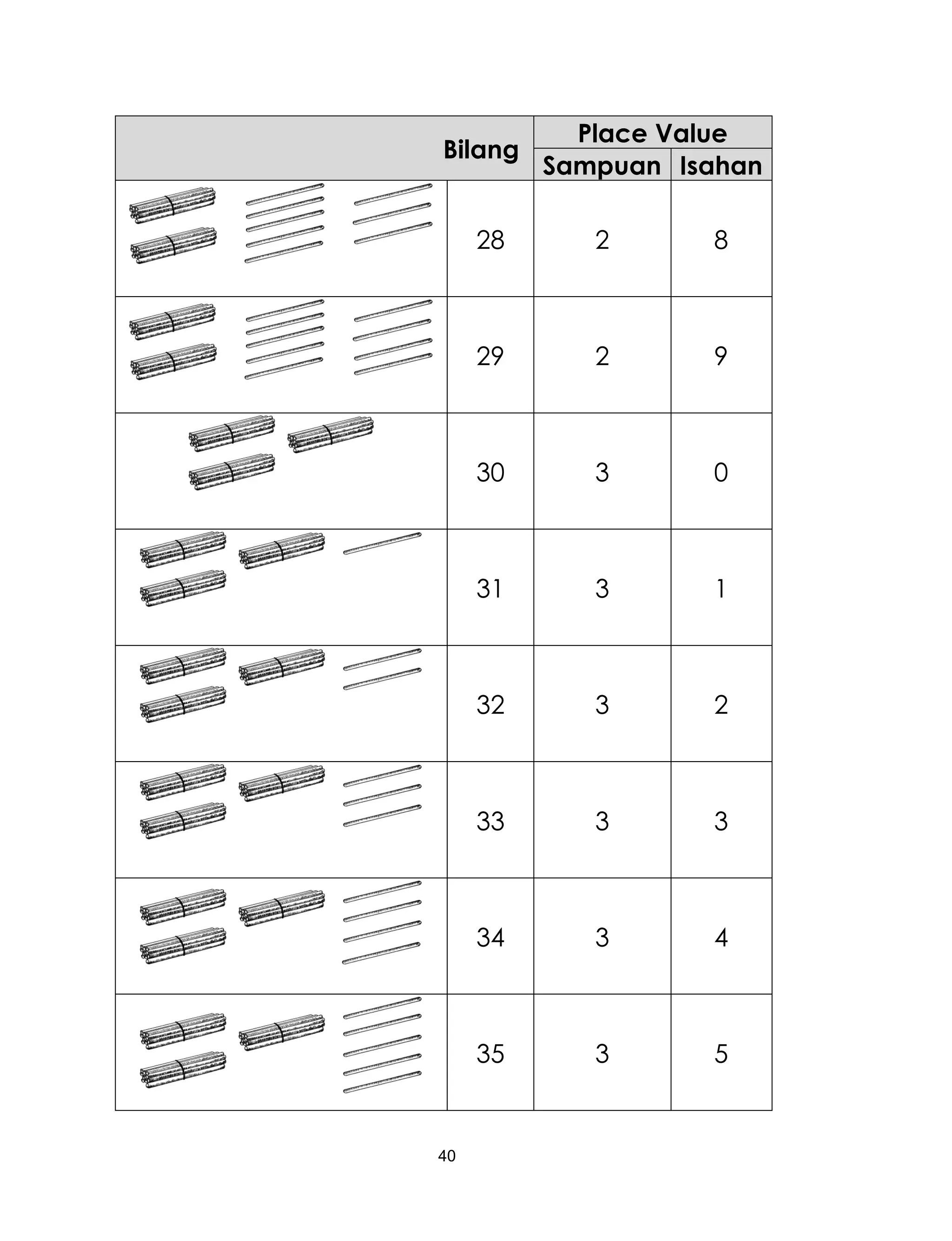 40
Bilang
Place Value
Sampuan Isahan
28 2 8
29 2 9
30 3 0
31 3 1
32 3 2
33 3 3
34 3 4
35 3 5
 