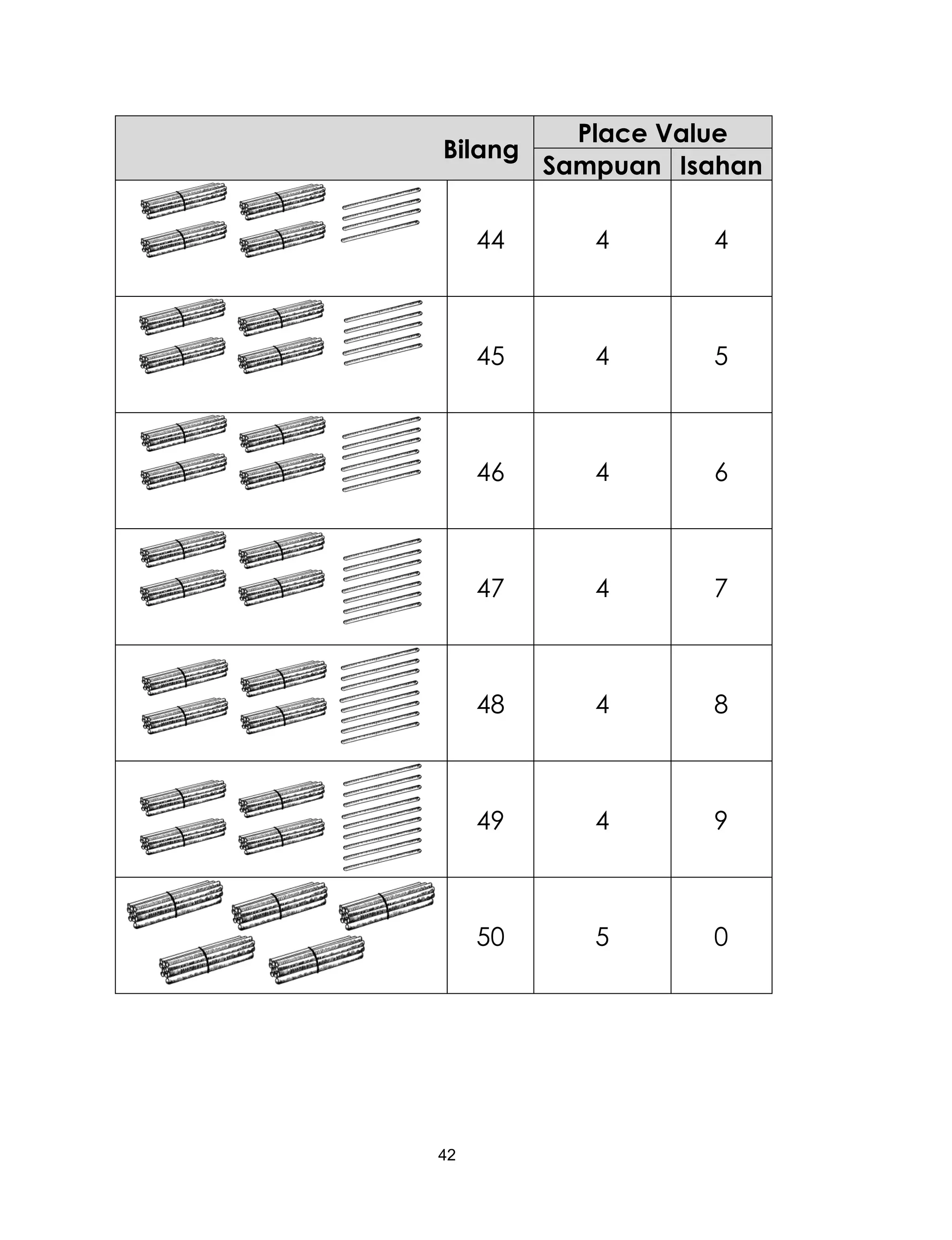 42
Bilang
Place Value
Sampuan Isahan
44 4 4
45 4 5
46 4 6
47 4 7
48 4 8
49 4 9
50 5 0
 