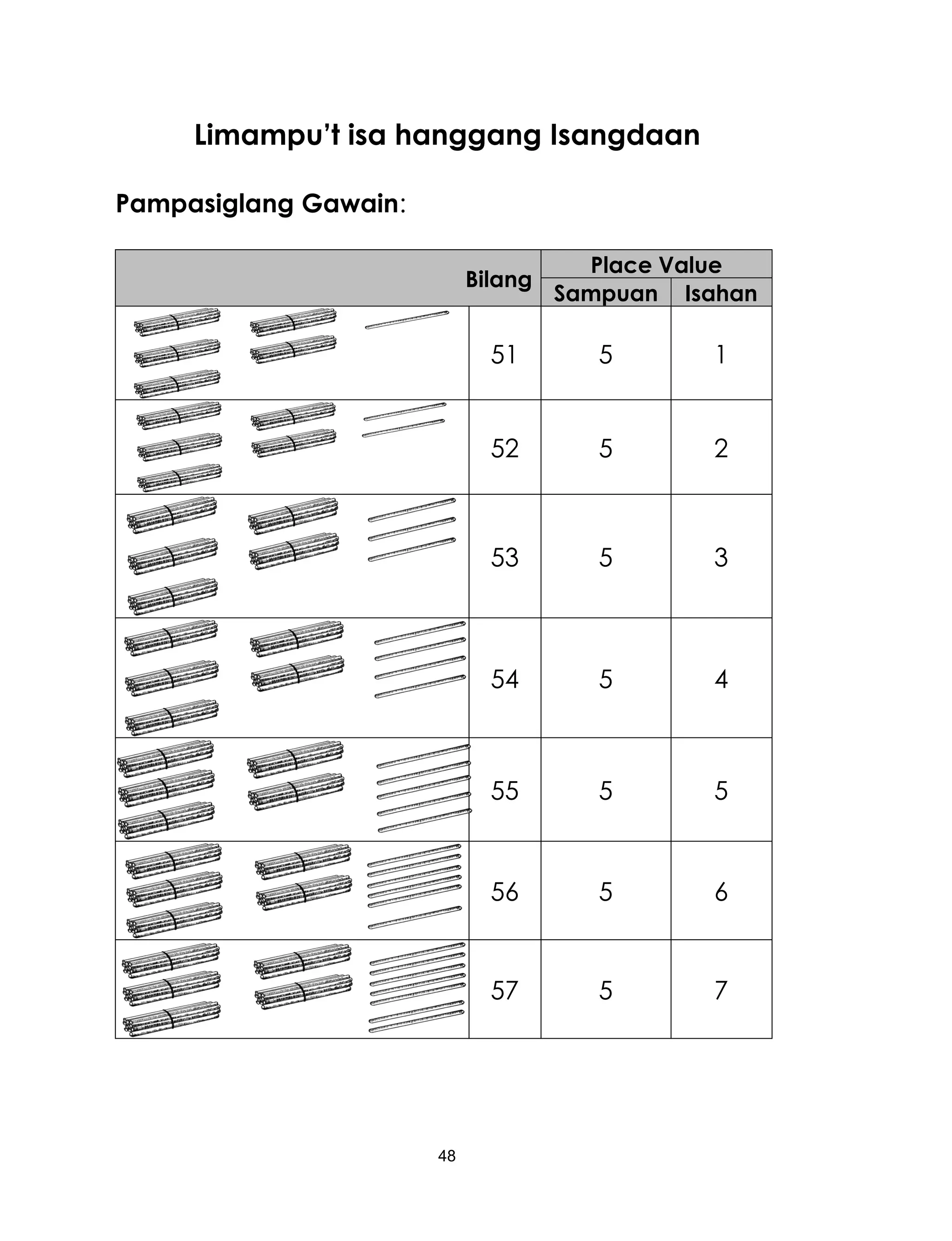 48
Limampu’t isa hanggang Isangdaan
Pampasiglang Gawain:
Bilang
Place Value
Sampuan Isahan
51 5 1
52 5 2
53 5 3
54 5 4
55 5 5
56 5 6
57 5 7
 