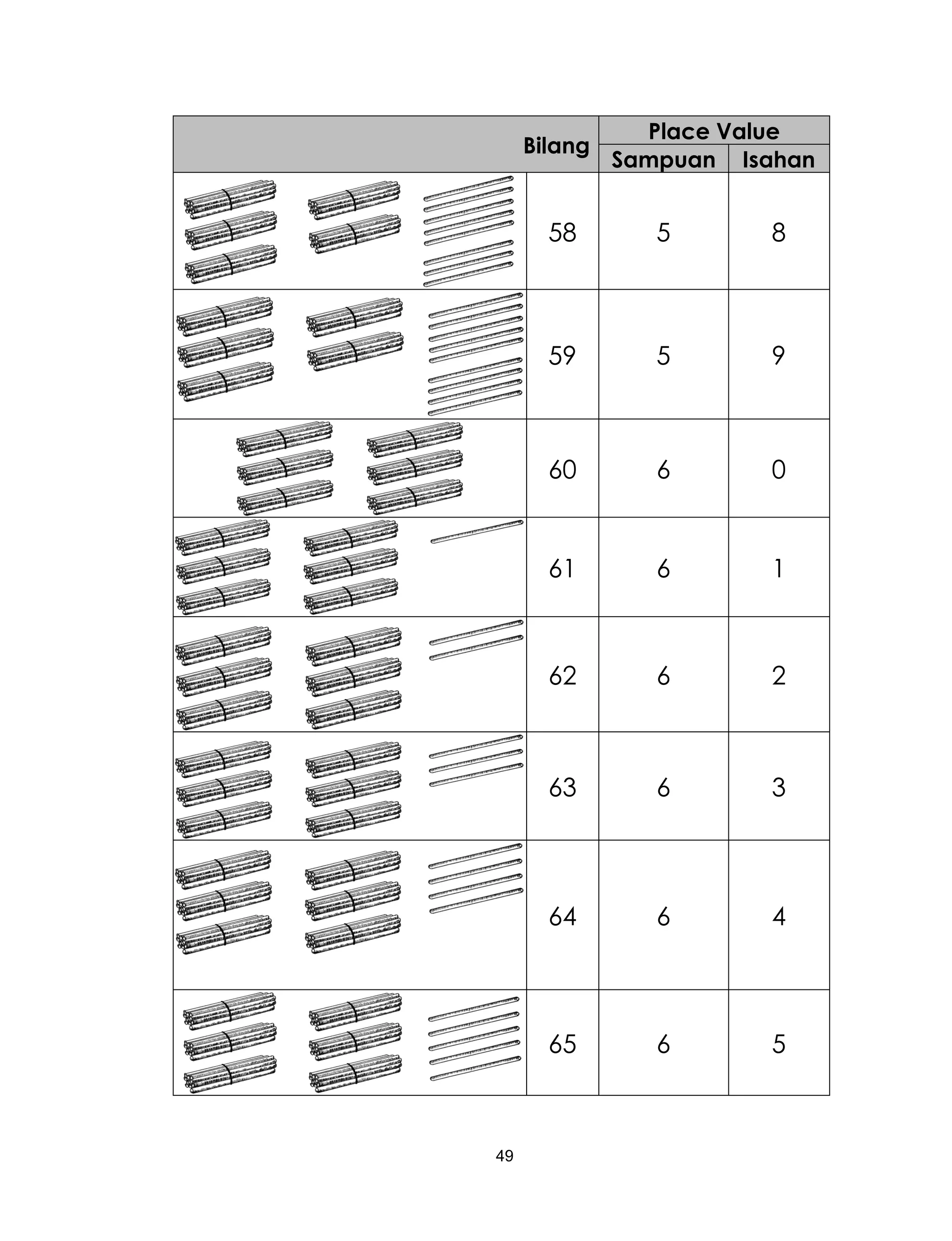 49
Bilang
Place Value
Sampuan Isahan
58 5 8
59 5 9
60 6 0
61 6 1
62 6 2
63 6 3
64 6 4
65 6 5
 