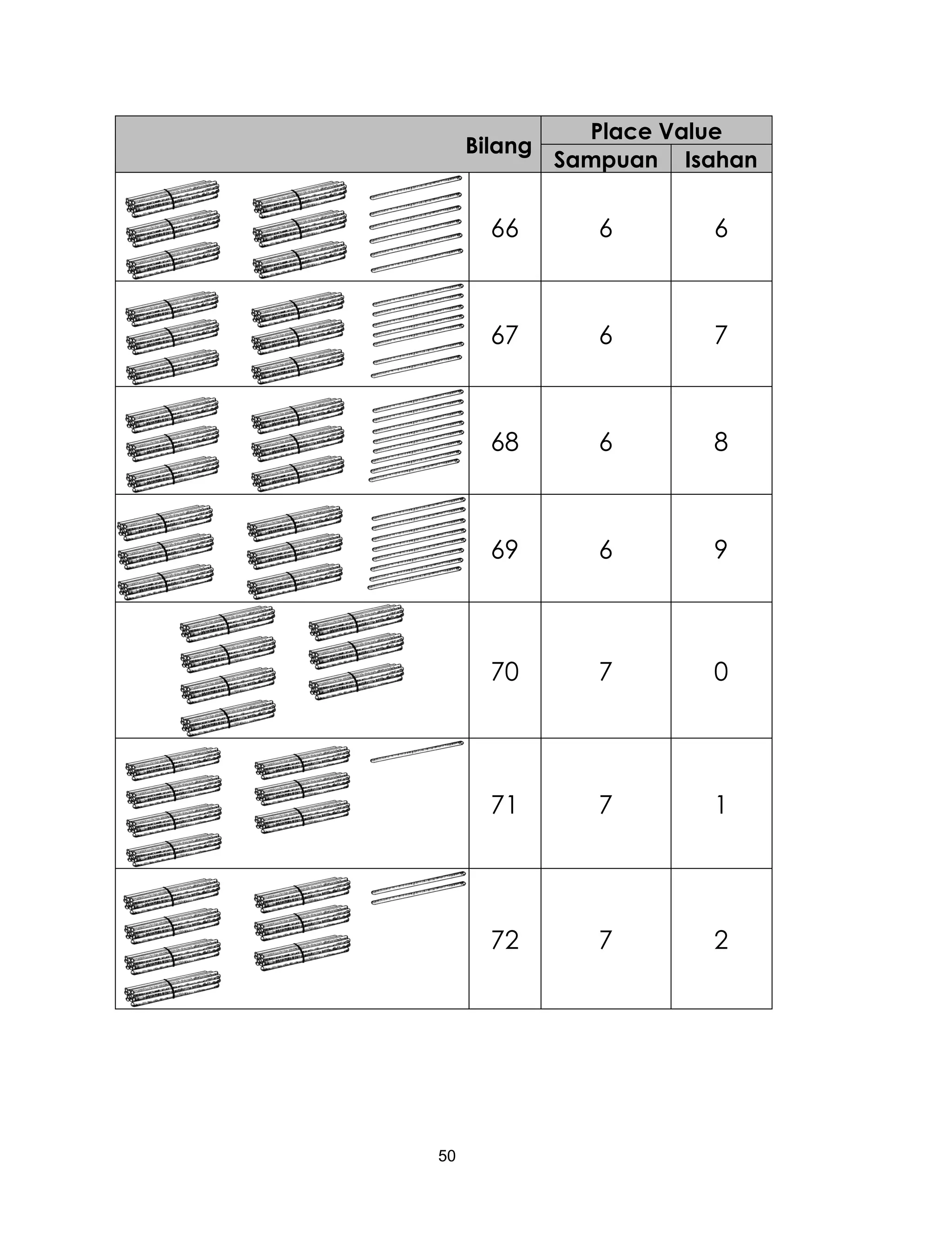 50
Bilang
Place Value
Sampuan Isahan
66 6 6
67 6 7
68 6 8
69 6 9
70 7 0
71 7 1
72 7 2
 