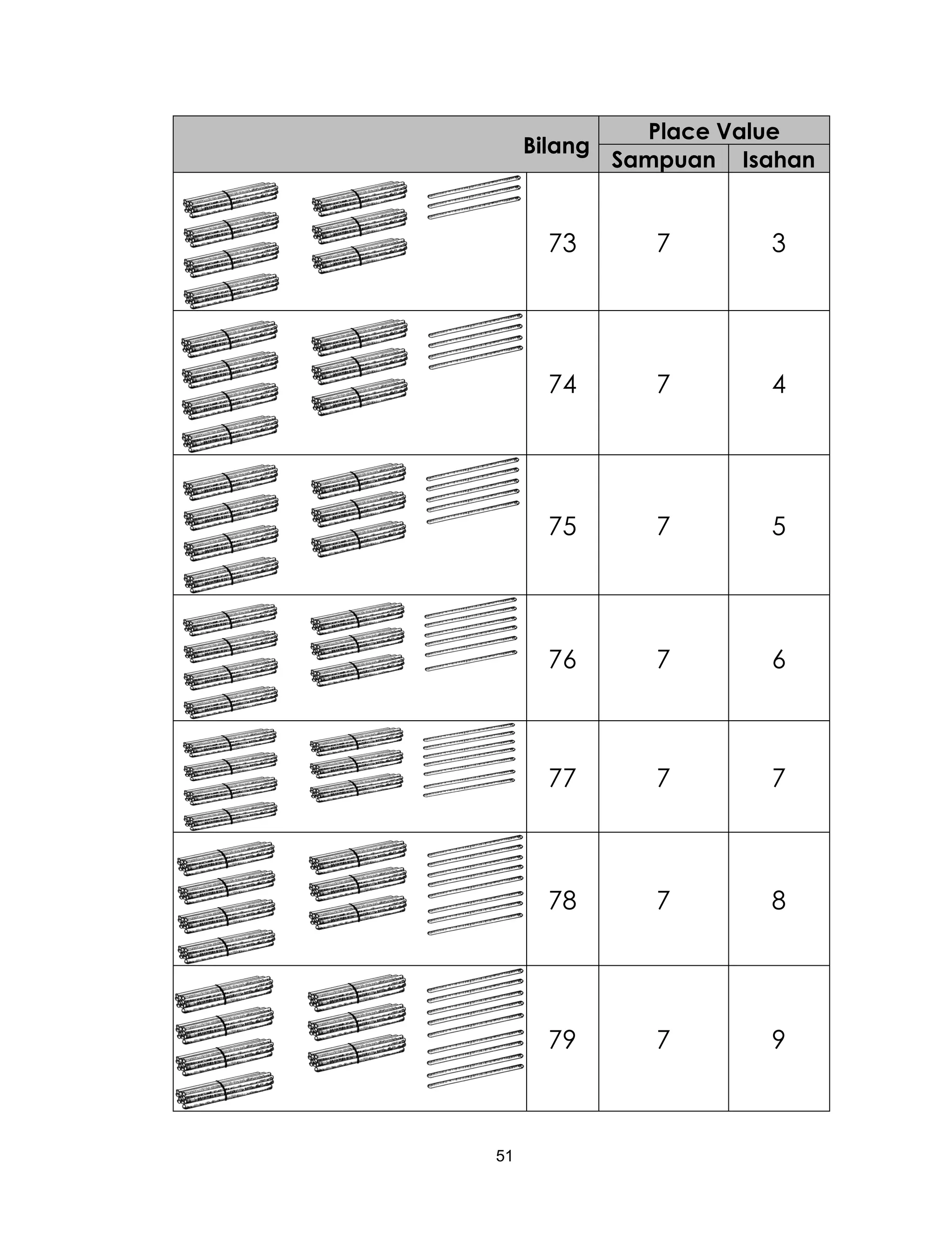 51
Bilang
Place Value
Sampuan Isahan
73 7 3
74 7 4
75 7 5
76 7 6
77 7 7
78 7 8
79 7 9
 