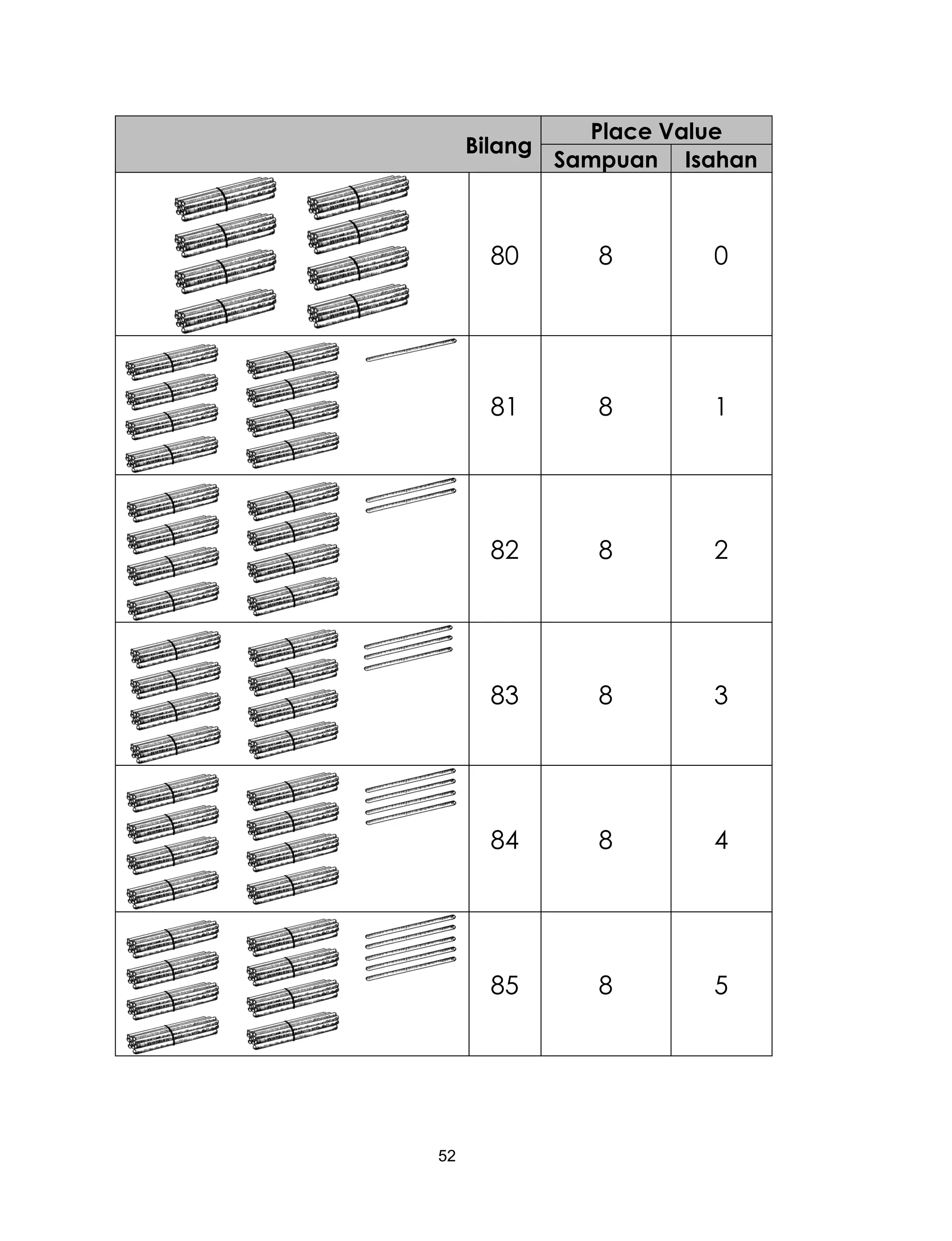 52
Bilang
Place Value
Sampuan Isahan
80 8 0
81 8 1
82 8 2
83 8 3
84 8 4
85 8 5
 