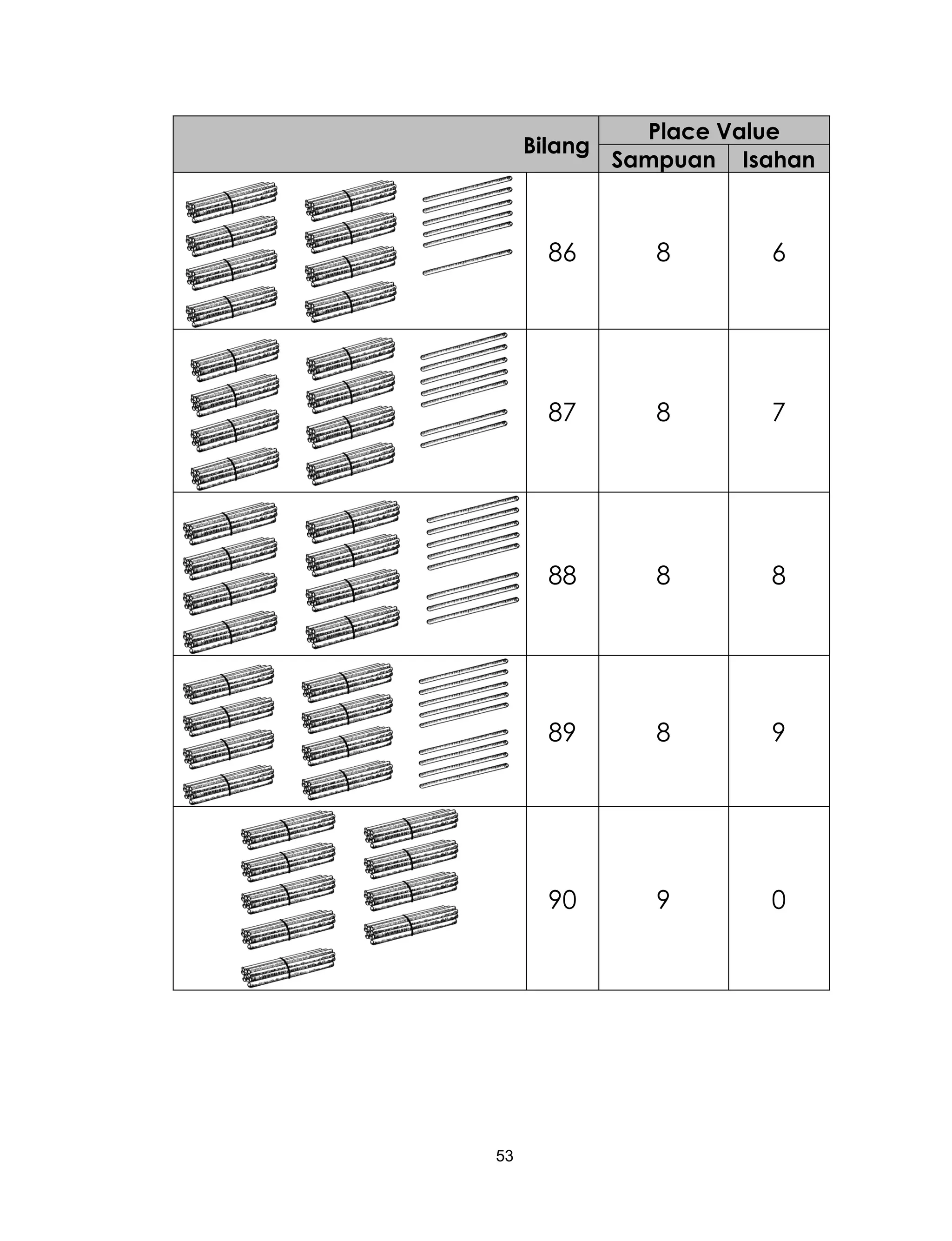 53
Bilang
Place Value
Sampuan Isahan
86 8 6
87 8 7
88 8 8
89 8 9
90 9 0
 