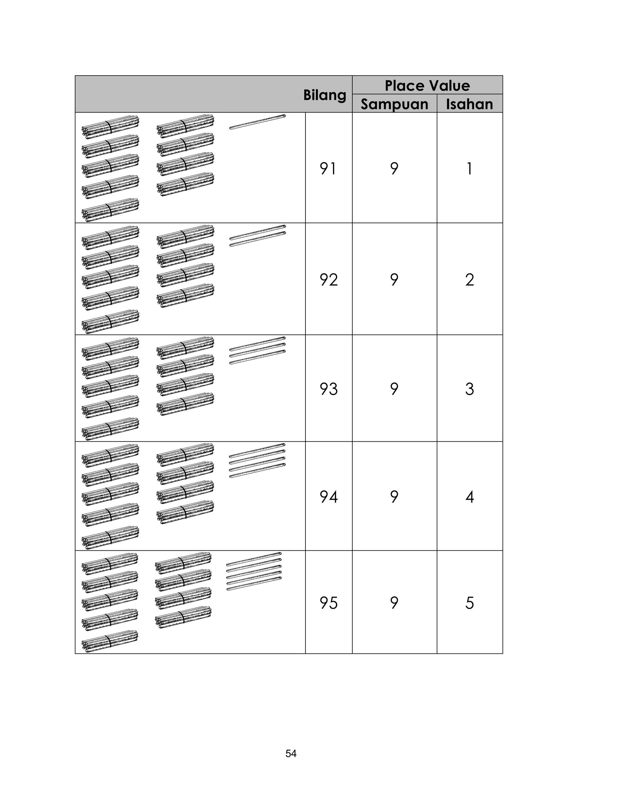 54
Bilang
Place Value
Sampuan Isahan
91 9 1
92 9 2
93 9 3
94 9 4
95 9 5
 