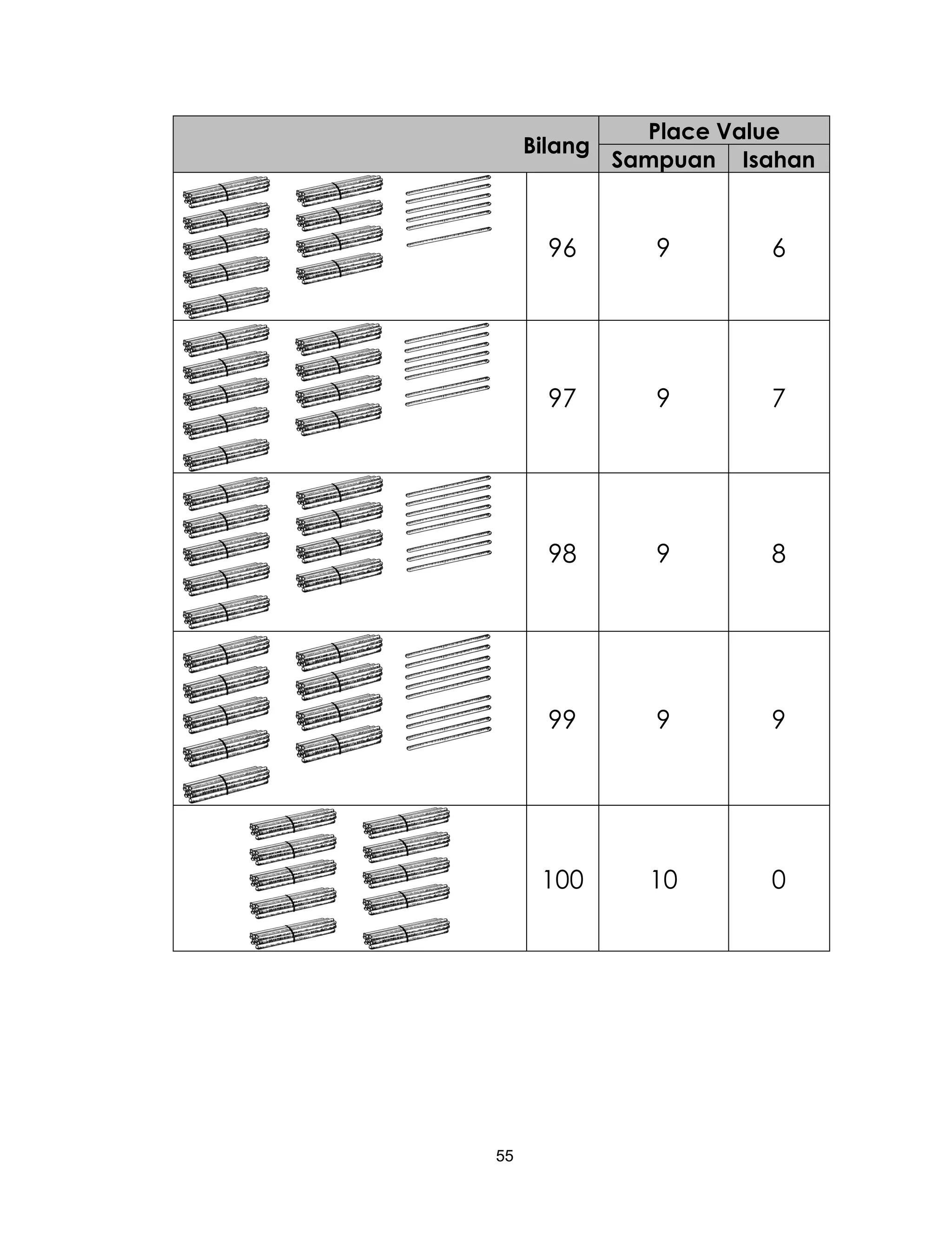 55
Bilang
Place Value
Sampuan Isahan
96 9 6
97 9 7
98 9 8
99 9 9
100 10 0
 
