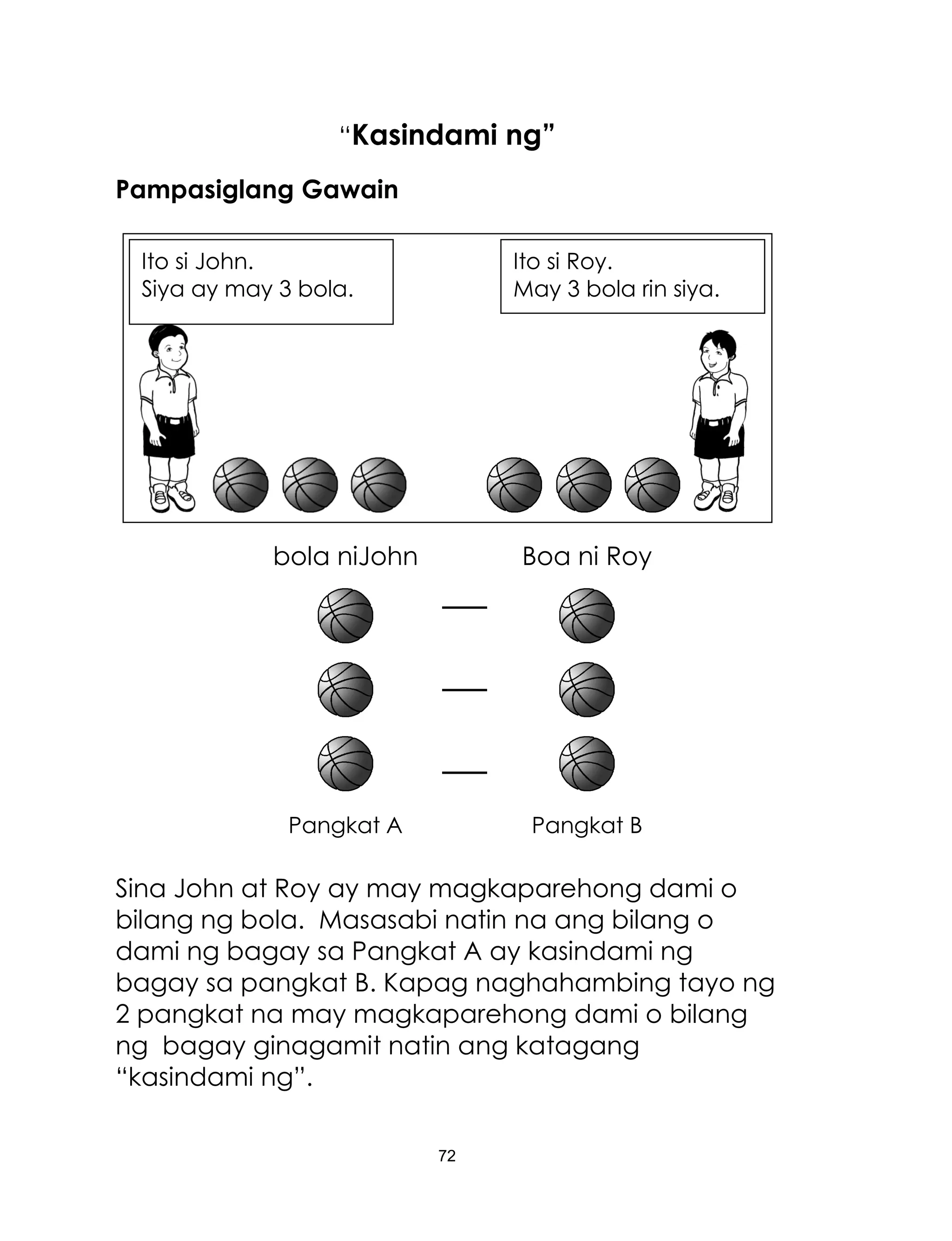 72
“Kasindami ng”
Pampasiglang Gawain
bola niJohn Boa ni Roy
Pangkat A Pangkat B
Sina John at Roy ay may magkaparehong dami o
bilang ng bola. Masasabi natin na ang bilang o
dami ng bagay sa Pangkat A ay kasindami ng
bagay sa pangkat B. Kapag naghahambing tayo ng
2 pangkat na may magkaparehong dami o bilang
ng bagay ginagamit natin ang katagang
“kasindami ng”.
Ito si Roy.
May 3 bola rin siya.
Ito si John.
Siya ay may 3 bola.
 