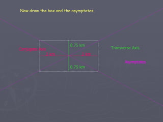 Now draw the box and the asymptotes. 2 km 2 km 0.75 km 0.75 km Transverse Axis Conjugate Axis Asymptotes 