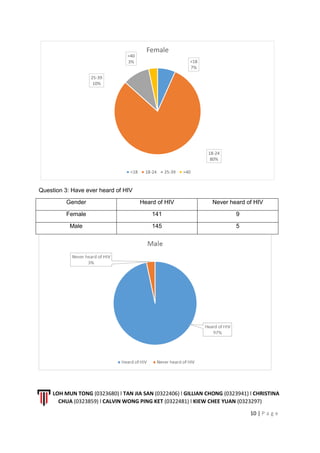 LOH MUN TONG (0323680) l TAN JIA SAN (0322406) l GILLIAN CHONG (0323941) l CHRISTINA
CHUA (0323859) l CALVIN WONG PING KET (0322481) l KIEW CHEE YUAN (0323297)
10 | P a g e
<18
7%
18-24
80%
25-39
10%
>40
3%
Female
<18 18-24 25-39 >40
Question 3: Have ever heard of HIV
Gender Heard of HIV Never heard of HIV
Female 141 9
Male 145 5
 
