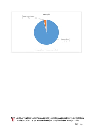 LOH MUN TONG (0323680) l TAN JIA SAN (0322406) l GILLIAN CHONG (0323941) l CHRISTINA
CHUA (0323859) l CALVIN WONG PING KET (0322481) l KIEW CHEE YUAN (0323297)
11 | P a g e
 