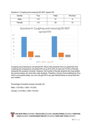LOH MUN TONG (0323680) l TAN JIA SAN (0322406) l GILLIAN CHONG (0323941) l CHRISTINA
CHUA (0323859) l CALVIN WONG PING KET (0322481) l KIEW CHEE YUAN (0323297)
12 | P a g e
Question 4: Coughing and sneezing DO NOT spread HIV
Gender True False Not Sure
Male 110 31 9
Female 113 24 13
Coughing and sneezing do not spread HIV. Most of the students have an awareness that
coughing and sneezing do not spread HIV as up to73.33% of male and 75.33% of female
answered this question correctly. However, the number of female students who have gotten
the correct answer are more than male students. Therefore, Human Immunodeficiency Virus
(HIV) is not spread easily, you can only get HIV if you get infected blood or sexual fluid into
your system.
Percentage of students answer correctly (%):
Male: (110/150) x 100% =73.33%
Female: (113/150) x 100% =75.33%
 