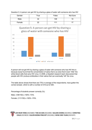 LOH MUN TONG (0323680) l TAN JIA SAN (0322406) l GILLIAN CHONG (0323941) l CHRISTINA
CHUA (0323859) l CALVIN WONG PING KET (0322481) l KIEW CHEE YUAN (0323297)
13 | P a g e
Question 5: A person can get HIV by sharing a glass of water with someone who has HIV
Gender True False Not Sure
Male 32 108 10
Female 22 111 17
A person will not get HIV by sharing a glass of water with someone who has HIV this is
because study found that the concentration of saliva that is so slow that it even “kills” the
white blood cells that carry HIV virus. In 2008, a Swedish research team discovered that
people with HIV produce antibodies in their saliva that can eventually “kill” the virus.
The table above shows that there are 73% in average of the respondents, have gotten the
correct answer, which is with a number of 219 out of 300.
Percentage of students answer correctly (%):
Male: (108/150) x 100% =72%
Female: (111/150) x 100% =74%
 